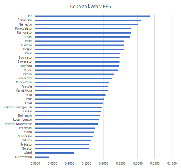 Cena za kWh v porovnání s ostatními zeměmi